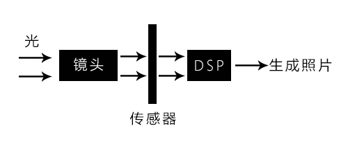 相機成像過程