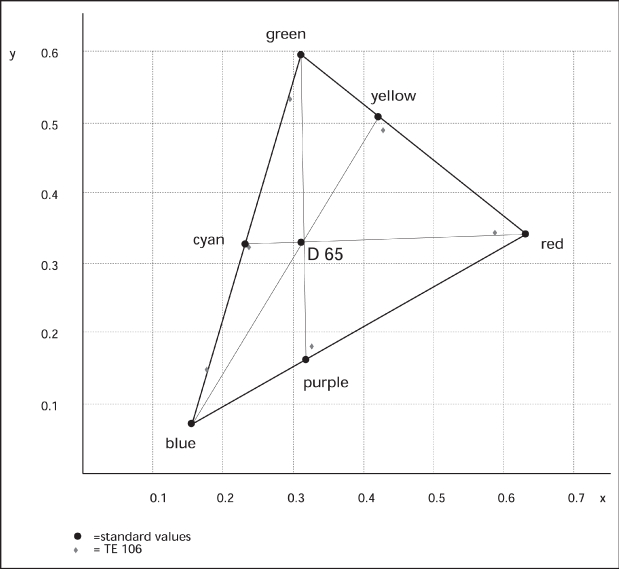 標準色坐標和TE106在CIE-XY坐標中的輸入