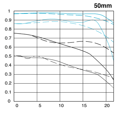 佳能EF50/1.4 USM標準鏡頭的MTF曲線