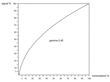 伽馬信號(hào)曲線