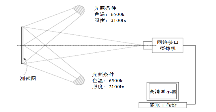 高清監(jiān)控攝像機(jī)銳度測試連接和方法示意圖